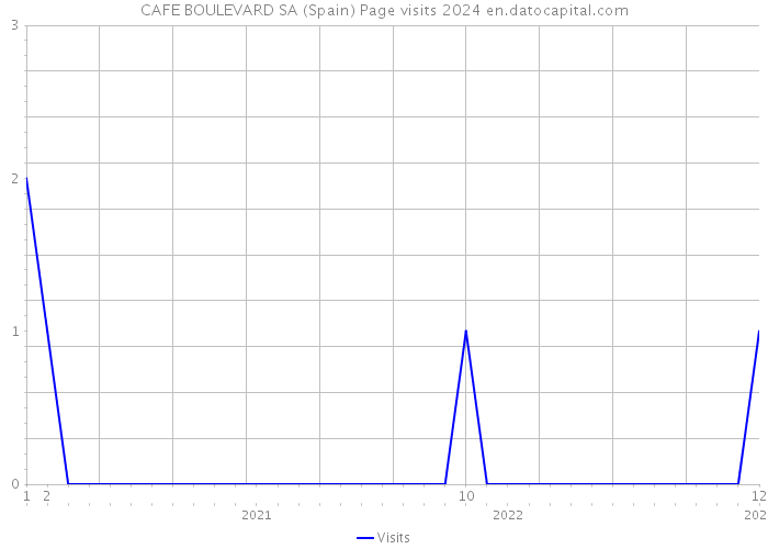 CAFE BOULEVARD SA (Spain) Page visits 2024 