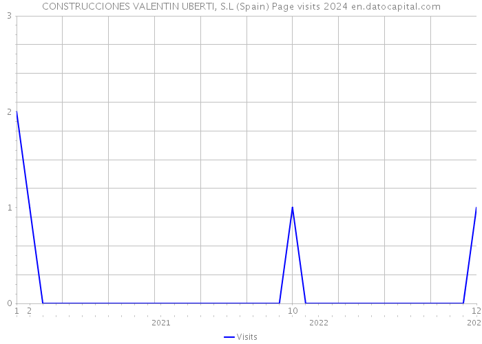 CONSTRUCCIONES VALENTIN UBERTI, S.L (Spain) Page visits 2024 