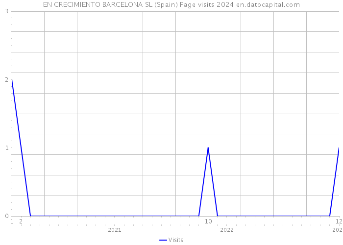 EN CRECIMIENTO BARCELONA SL (Spain) Page visits 2024 