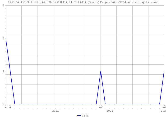 GONZALEZ DE GENERACION SOCIEDAD LIMITADA (Spain) Page visits 2024 