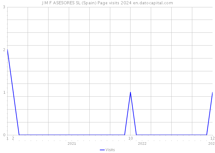 J M F ASESORES SL (Spain) Page visits 2024 