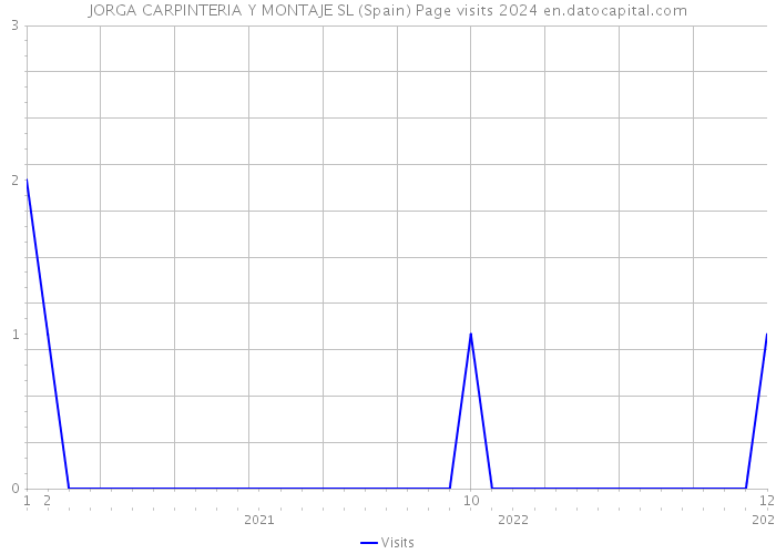 JORGA CARPINTERIA Y MONTAJE SL (Spain) Page visits 2024 