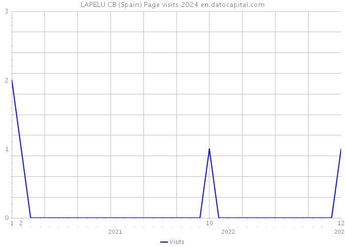 LAPELU CB (Spain) Page visits 2024 