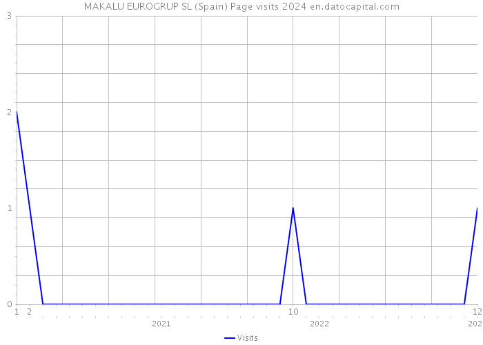 MAKALU EUROGRUP SL (Spain) Page visits 2024 