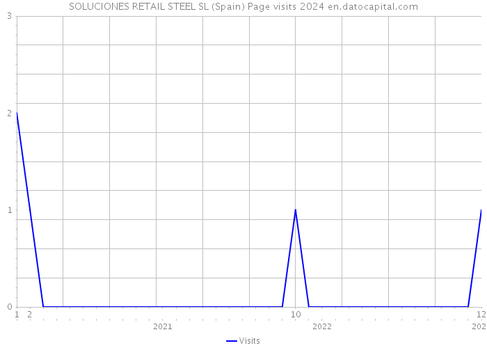 SOLUCIONES RETAIL STEEL SL (Spain) Page visits 2024 