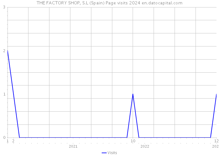 THE FACTORY SHOP, S.L (Spain) Page visits 2024 