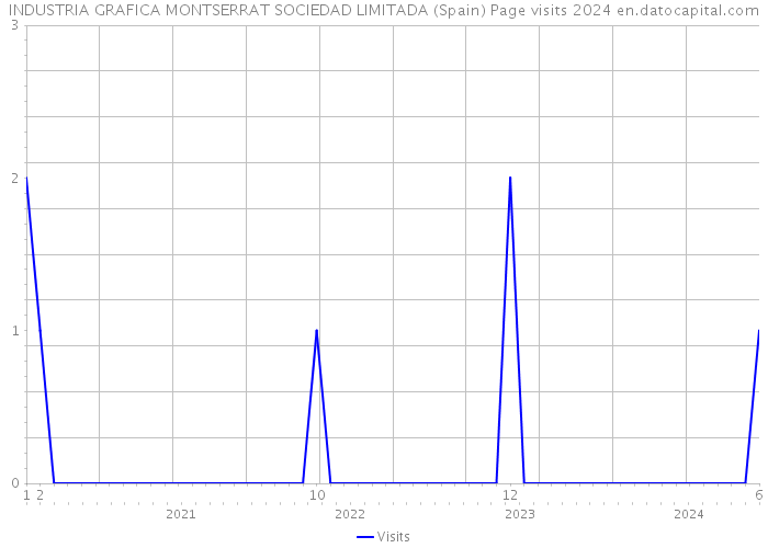 INDUSTRIA GRAFICA MONTSERRAT SOCIEDAD LIMITADA (Spain) Page visits 2024 