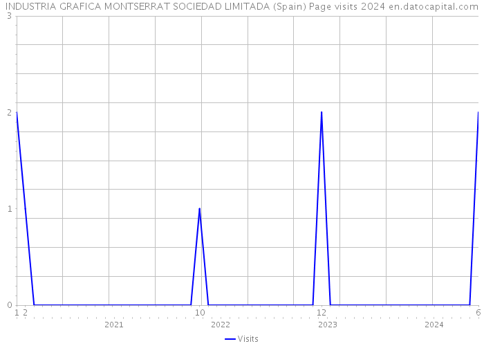 INDUSTRIA GRAFICA MONTSERRAT SOCIEDAD LIMITADA (Spain) Page visits 2024 