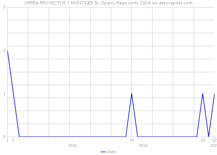 OPREA PROYECTOS Y MONTAJES SL (Spain) Page visits 2024 