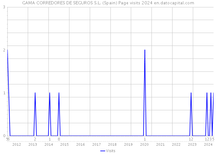 GAMA CORREDORES DE SEGUROS S.L. (Spain) Page visits 2024 