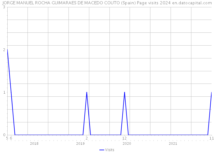 JORGE MANUEL ROCHA GUIMARAES DE MACEDO COUTO (Spain) Page visits 2024 