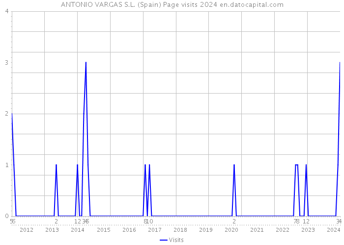 ANTONIO VARGAS S.L. (Spain) Page visits 2024 