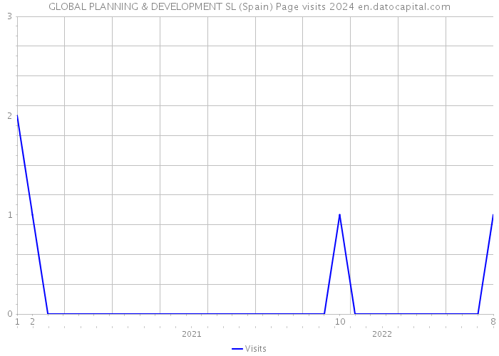 GLOBAL PLANNING & DEVELOPMENT SL (Spain) Page visits 2024 