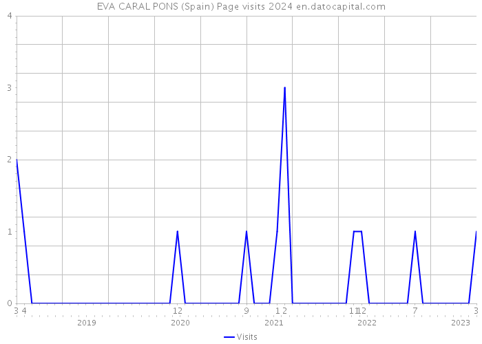 EVA CARAL PONS (Spain) Page visits 2024 