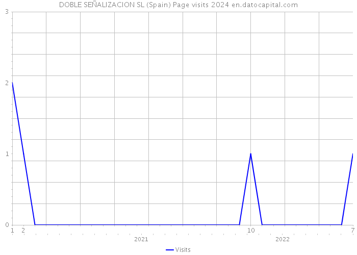 DOBLE SEÑALIZACION SL (Spain) Page visits 2024 