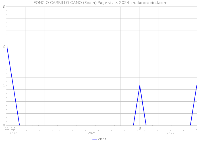 LEONCIO CARRILLO CANO (Spain) Page visits 2024 