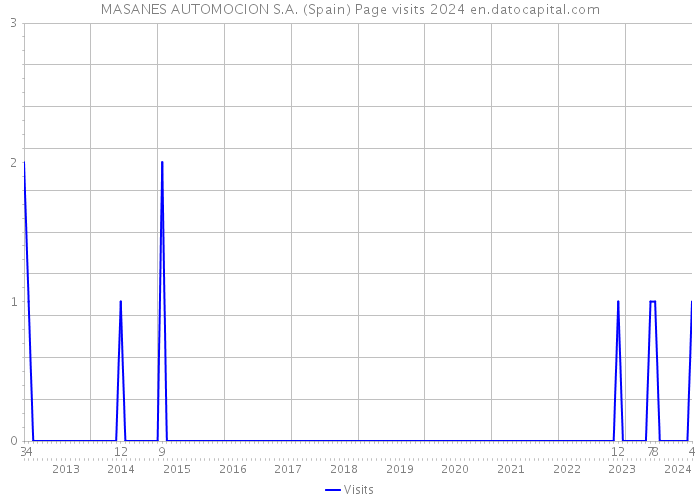 MASANES AUTOMOCION S.A. (Spain) Page visits 2024 