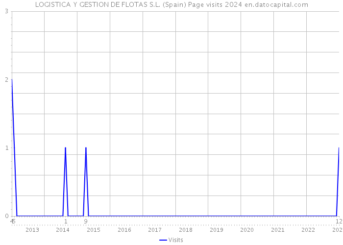 LOGISTICA Y GESTION DE FLOTAS S.L. (Spain) Page visits 2024 