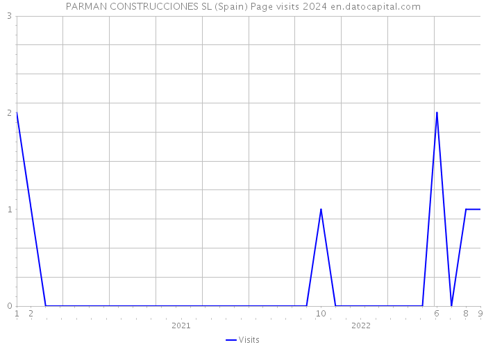 PARMAN CONSTRUCCIONES SL (Spain) Page visits 2024 