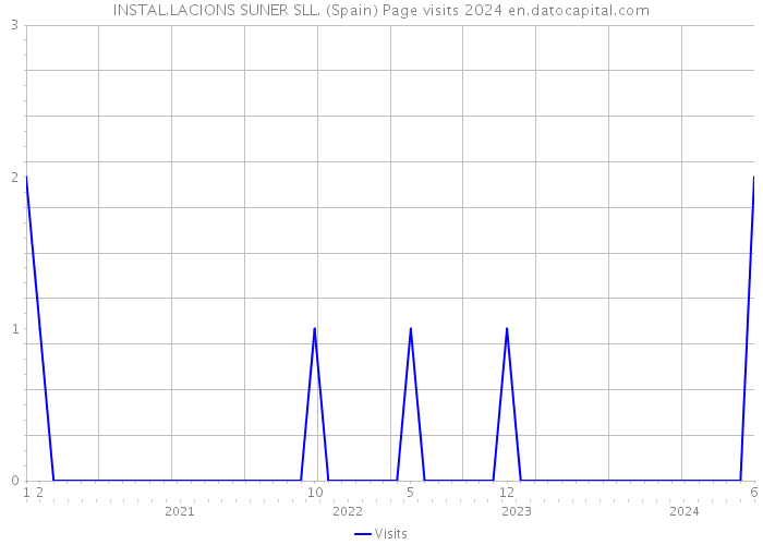 INSTAL.LACIONS SUNER SLL. (Spain) Page visits 2024 