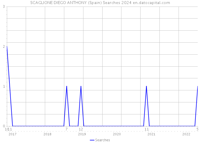 SCAGLIONE DIEGO ANTHONY (Spain) Searches 2024 