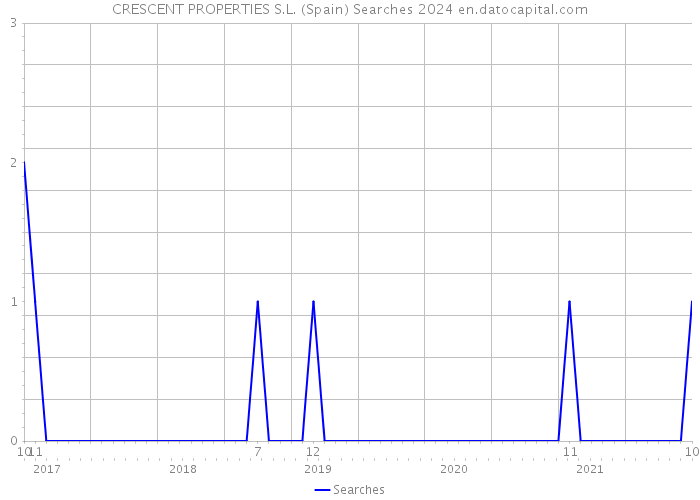 CRESCENT PROPERTIES S.L. (Spain) Searches 2024 