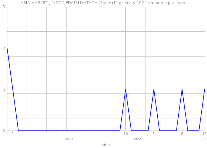 ASIA MARKET JIN SOCIEDAD LIMITADA (Spain) Page visits 2024 