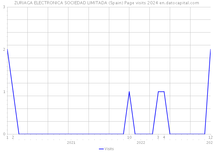 ZURIAGA ELECTRONICA SOCIEDAD LIMITADA (Spain) Page visits 2024 