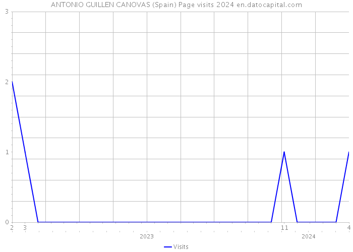 ANTONIO GUILLEN CANOVAS (Spain) Page visits 2024 