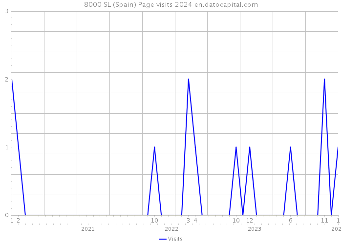 8000 SL (Spain) Page visits 2024 
