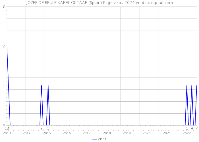 JOZEF DE BEULE KAREL OKTAAF (Spain) Page visits 2024 