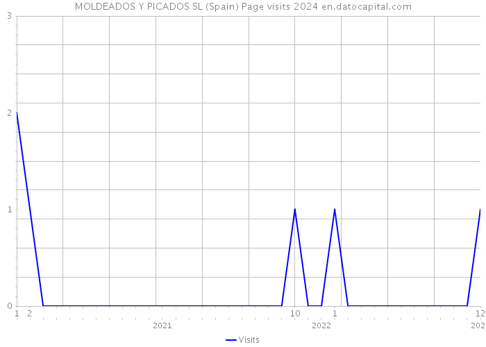 MOLDEADOS Y PICADOS SL (Spain) Page visits 2024 