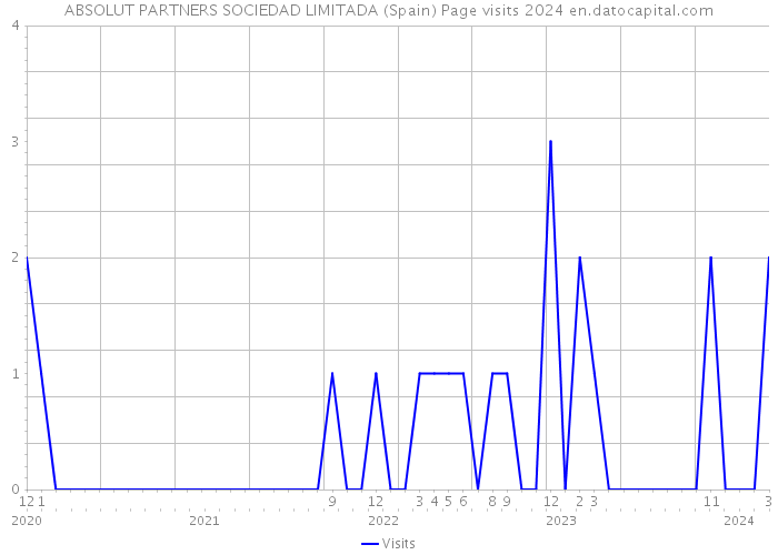 ABSOLUT PARTNERS SOCIEDAD LIMITADA (Spain) Page visits 2024 