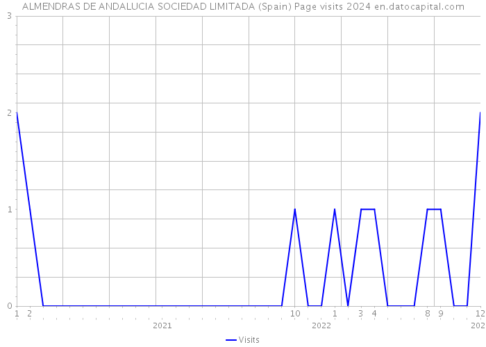 ALMENDRAS DE ANDALUCIA SOCIEDAD LIMITADA (Spain) Page visits 2024 