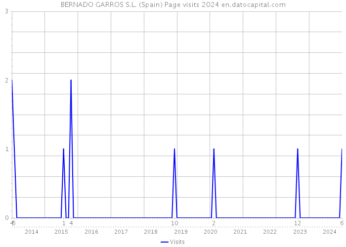 BERNADO GARROS S.L. (Spain) Page visits 2024 