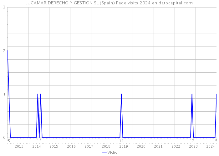 JUCAMAR DERECHO Y GESTION SL (Spain) Page visits 2024 