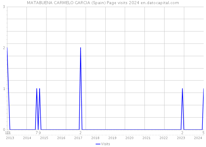 MATABUENA CARMELO GARCIA (Spain) Page visits 2024 