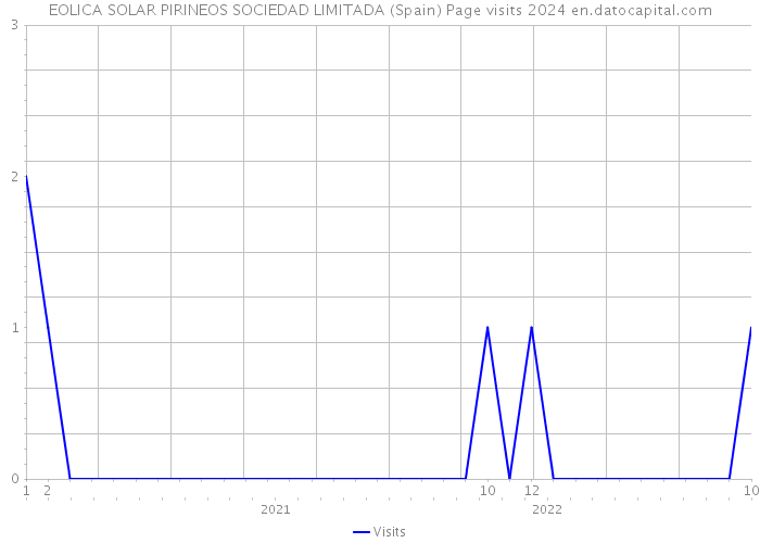 EOLICA SOLAR PIRINEOS SOCIEDAD LIMITADA (Spain) Page visits 2024 