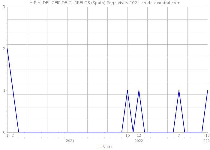 A.P.A. DEL CEIP DE CURRELOS (Spain) Page visits 2024 