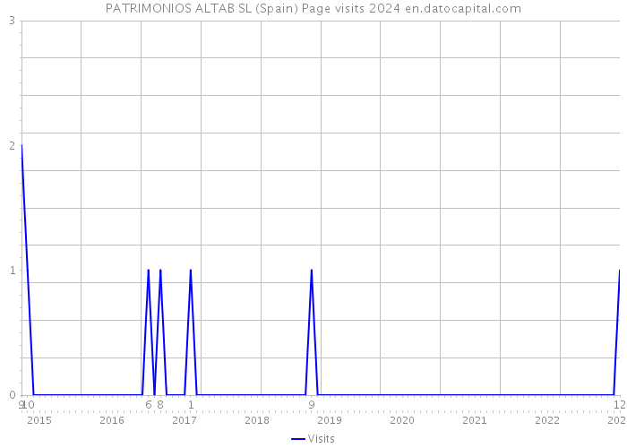 PATRIMONIOS ALTAB SL (Spain) Page visits 2024 