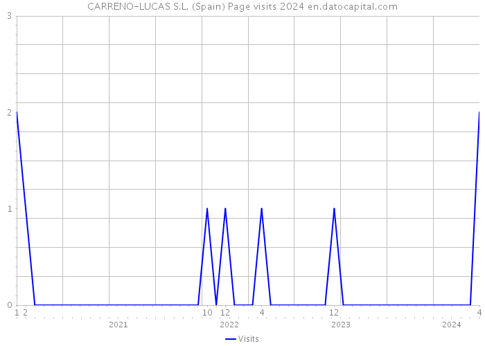 CARRENO-LUCAS S.L. (Spain) Page visits 2024 