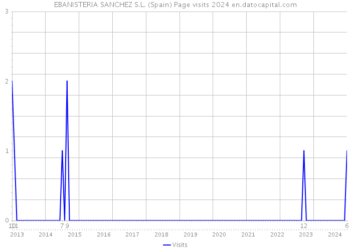 EBANISTERIA SANCHEZ S.L. (Spain) Page visits 2024 