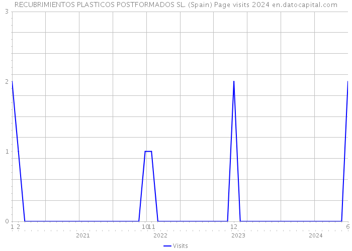 RECUBRIMIENTOS PLASTICOS POSTFORMADOS SL. (Spain) Page visits 2024 