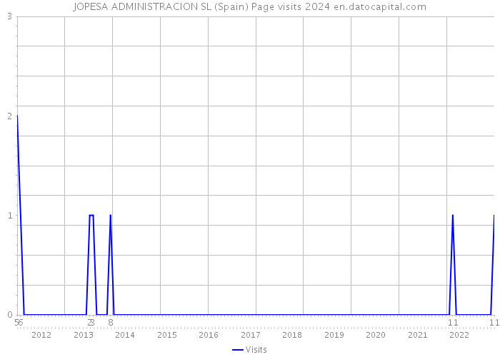 JOPESA ADMINISTRACION SL (Spain) Page visits 2024 