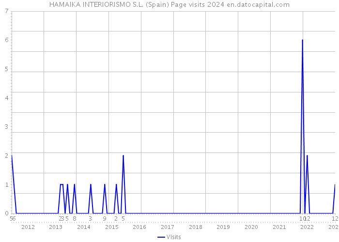 HAMAIKA INTERIORISMO S.L. (Spain) Page visits 2024 