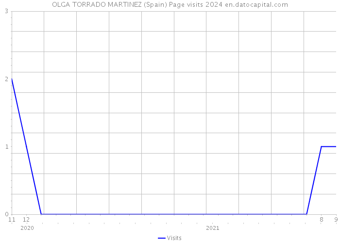 OLGA TORRADO MARTINEZ (Spain) Page visits 2024 