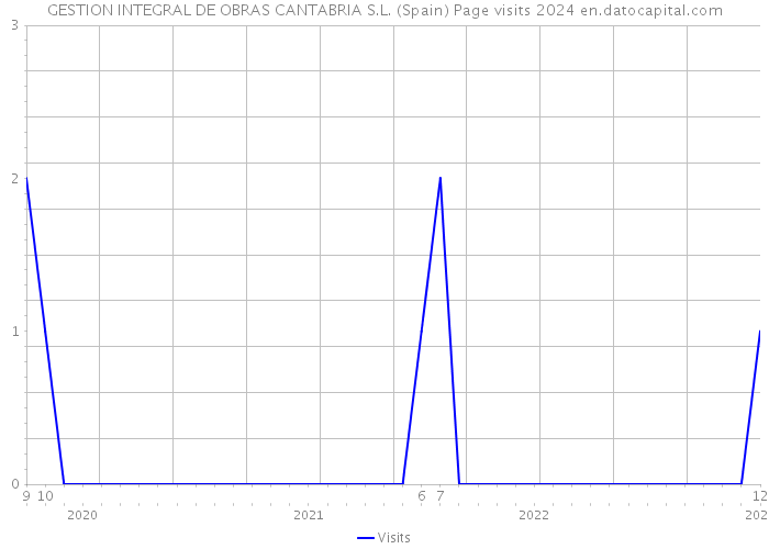 GESTION INTEGRAL DE OBRAS CANTABRIA S.L. (Spain) Page visits 2024 