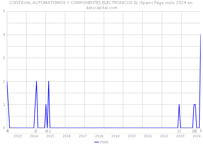 CONTAVAL AUTOMATISMOS Y COMPONENTES ELECTRONICOS SL (Spain) Page visits 2024 