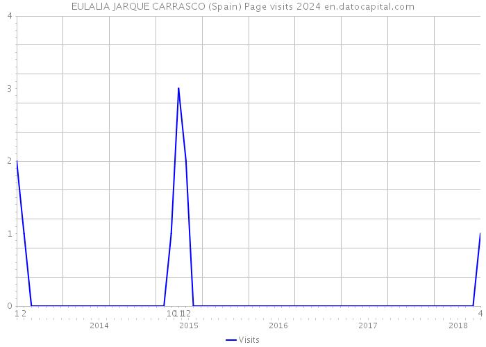 EULALIA JARQUE CARRASCO (Spain) Page visits 2024 