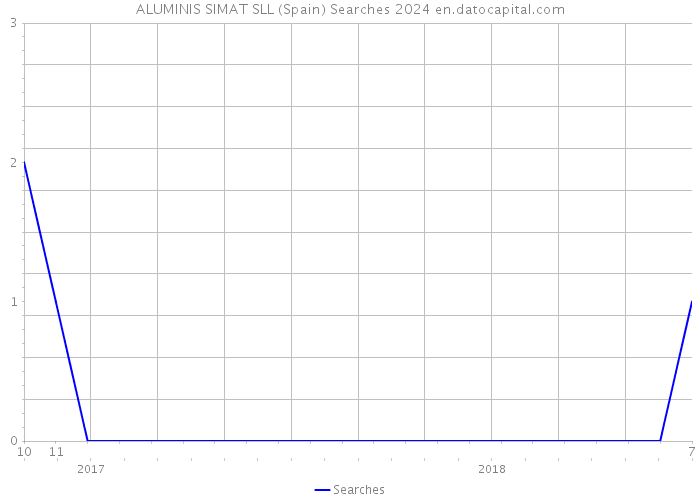 ALUMINIS SIMAT SLL (Spain) Searches 2024 